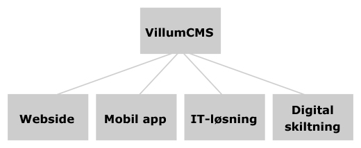 VillumCMS diagram
